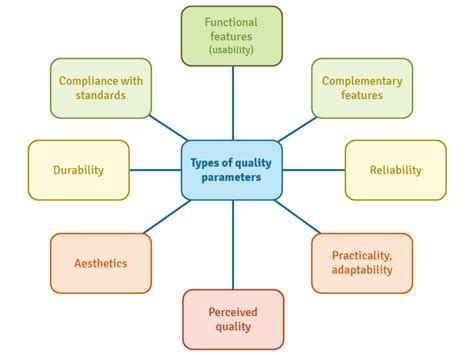 parameters of quality measurement are
